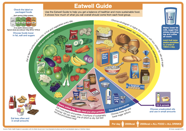 Eatwell Guide